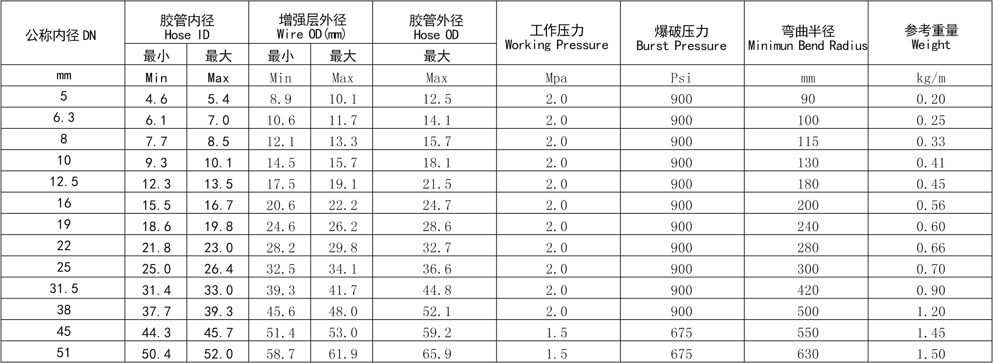 蒸汽膠管規(guī)格型號參照表.jpg